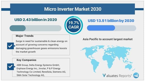 Micro Inverter Market Report, Size, Growth, Revenue, Share 2022-2028